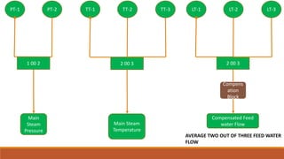 AVERAGE TWO OUT OF THREE FEED WATER
FLOW
LT-2 LT-3LT-1
2 00 3
Compensated Feed
water Flow
TT-2 TT-3TT-1
2 00 3
Main Steam
Temperature
Compens
ation
Block
PT-2PT-1
1 00 2
Main
Steam
Pressure
 