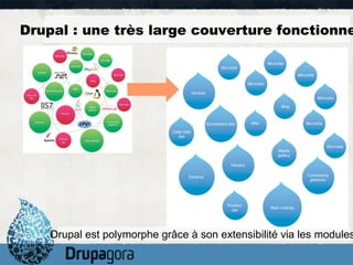 Drupal : une très large couverture fonctionne
Drupal : une très       couverture fonctionne




    Drupal est polymorphe grâce à son extensibilité via les modules
    Drupal est polymorphe grâce à son extensibilité via les modules
 