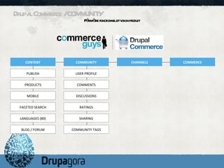 Drupal Commerce / COMMUNITY Périmètre fonctionnel et vision produit CONTENT PUBLISH PRODUCTS MOBILE FACETED SEARCH LANGUAGES (80) BLOG / FORUM COMMUNITY USER PROFILE COMMENTS DISCUSSIONS RATINGS SHARING COMMUNITY TAGS CHANNELS COMMERCE 