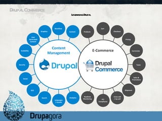 Drupal Commerce Leveraging Drupal Content Management Content Workflow Graphics User Generated Content Scalability Security Social SEO Products Search Cart Checkout Pricing Currencies Taxes Sales &  Promotions Analytics Realtime Monitoring PCI Compliance Shipment Cross-sell / Up-sell Languages / Locales E-Commerce 