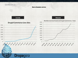 STATISTICS Drupal Commerce adoption Live sites Downloads Nombre de downloads de Drupal Commerce / mois 