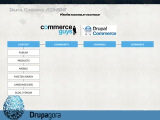 Drupal Commerce / CONTENT Périmètre fonctionnel et vision produit CONTENT PUBLISH PRODUCTS MOBILE FACETED SEARCH LANGUAGES...