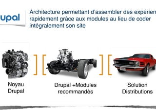 Architecture permettant d’assembler des expérien
          rapidement grâce aux modules au lieu de coder
          intégralement son site!




Noyau              Drupal +Modules             Solution
Drupal!             recommandés !            Distributions!
 