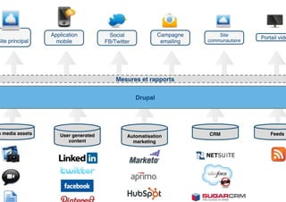 Application            Social                 Campagne         Site
                                                                              communautaire!
                                                                                               Portail vidé
Site principal !     mobile!             FB/Twitter!              emailing!




                                             Mesures et rapports!


                                                       Drupal!




h media assets!       User generated                                          CRM!                 Feeds!
                                                  Automatisation
                         content!                   marketing!
 