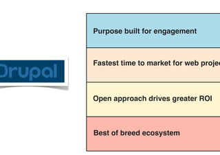 Purpose built for engagement!



Fastest time to market for web projec
!


Open approach drives greater ROI!
!


Best of breed ecosystem!
!
 