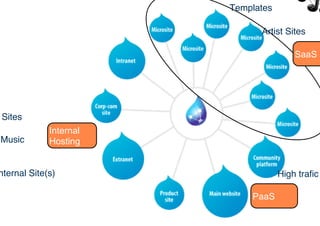 Templates!

                               Artist Sites!

                                         SaaS




Sites!
             Internal
Music        Hosting


nternal Site(s)!                     High traﬁc

                             PaaS
 