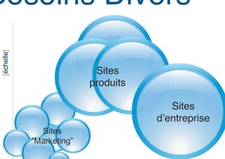 Besoins Divers!
 [échelle]!




                             Sites
                            produits!

                                           Sites
                                        d’entreprise!
                Sites
              “Marketing”
 