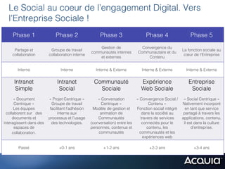 Le Social au coeur de l’engagement Digital. Vers
  l’Entreprise Sociale !
    Phase 1                  Phase 2                   Phase 3                    Phase 4                  Phase 5
                                                      Gestion de               Convergence du
     Partage et           Groupe de travail                                                            La fonction sociale au
                                                  communautés internes       Communautaire et du
    collaboration        collaboration interne                                                          cœur de l’Entreprise
                                                      et externes                 Contenu


       Interne                  Interne              Interne & Externe         Interne & Externe         Interne & Externe


     Intranet                 Intranet              Communauté                 Expérience                 Entreprise
      Simple                   Social                 Sociale                  Web Sociale                 Sociale
       « Document        « Projet Centrique »         « Conversation         « Convergence Social /     « Social Centrique »
       Centrique »         Groupe de travail            Centrique »                 Contenu »          Nativement incorporé
       Les équipes        facilitant l’adhésion    Modèle de gestion et      Fonction social intégré     en tant que service
  collaborent sur des          interne aux             animation de             dans la société au      partagé à travers les
      documents et       processus et l’usage         Communautés              travers de services     applications, contenu,
interagissent dans des     des technologies.      (conversation) entre les      connectés pour le       il est dans la culture
       espaces de                                 personnes, contenus et           contenu, les              d’entreprise.
      collaboration.                                  communautés              communautés et les
                                                                                expériences web

        Passé                  +0-1 ans                  +1-2 ans                   +2-3 ans                 +3-4 ans
 