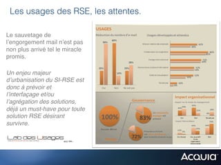 Les usages des RSE, les attentes.

Le sauvetage de
l’engorgement mail n’est pas
non plus arrivé tel le miracle
promis.!
!
Un enjeu majeur
d’urbanisation du SI-RSE est
donc à prévoir et
l’interfaçage et/ou
l’agrégation des solutions,
déjà un must-have pour toute
solution RSE désirant
survivre.!
!
!
 