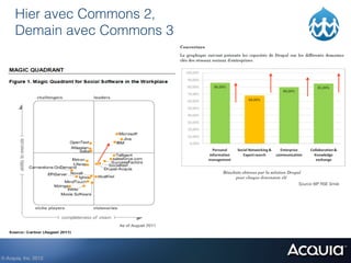 Hier avec Commons 2,
      Demain avec Commons 3




                              Source WP RSE Smile




© Acquia, Inc. 2012.!
 