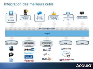 Intégration des meilleurs outils


                                                                                Site
                      Application            Social             Campagne
       Site                                                                  communauta   Portail vidéo!
                        mobile!             FB/Twitter!          emailing!
    principal !                                                                  ire!




                                                Mesures et rapports"


                                                          Drupal"




 Rich media assets"      User generated                                      CRM"             Feeds"
                                                    Automatisation
                            content"                  marketing"
 