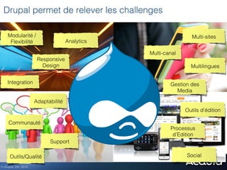 Drupal permet de relever les challenges

     Modularité /                                                   Multi-sites
      Flexibilité                      Analytics

                                                   Multi-canal
                         Responsive
                           Design                                  Multilingues


    Integration                                            Gestion des
                                                             Media

                        Adaptabilité
                                                                 Outils d’édition

     Communauté
                                                           Processus
                                                            d’Edition
                              Support

      Outils/Qualité                                             Social

© Acquia, Inc. 2012.!
 