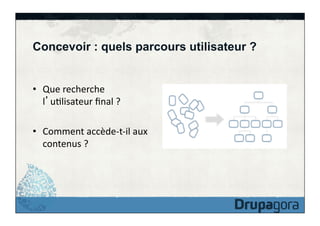Concevoir : quels parcours utilisateur ?
•  Que	
  recherche	
  
l uFlisateur	
  ﬁnal	
  ?	
  
•  Comment	
  accède-­‐t-­‐il	
  aux	
  
contenus	
  ?	
  

 