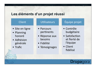 Les éléments d’un projet réussi
Client	
  

UFlisateurs	
  

•  Site	
  en	
  ligne	
  
•  Planning	
  
honoré	
  
•  Adhésion	
  
générale	
  
•  Traﬁc	
  

•  Parcours	
  
perFnents	
  
•  Réponse	
  aux	
  
besoins	
  
•  Fidélité	
  
•  Témoignages	
  

Équipe	
  projet	
  
•  Contrôle	
  
budgétaire	
  
•  SaFsfacFon	
  
et	
  ﬁerté	
  de	
  
l’équipe	
  
•  Client	
  
ﬁdélisé	
  

 