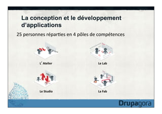 La conception et le développement
d’applications
25	
  personnes	
  réparFes	
  en	
  4	
  pôles	
  de	
  compétences	
  

L Atelier	
  

Le	
  Lab	
  

Le	
  Studio	
  

La	
  Fab	
  

 