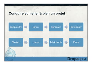 Conduire et mener à bien un projet

Comprendre	
  

Lancer	
  

Concevoir	
  

Développer	
  	
  

Tester	
  

Livrer	
  

Maintenir	
  

Clore	
  

 