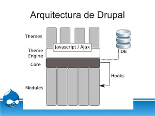 Arquitectura de Drupal
 