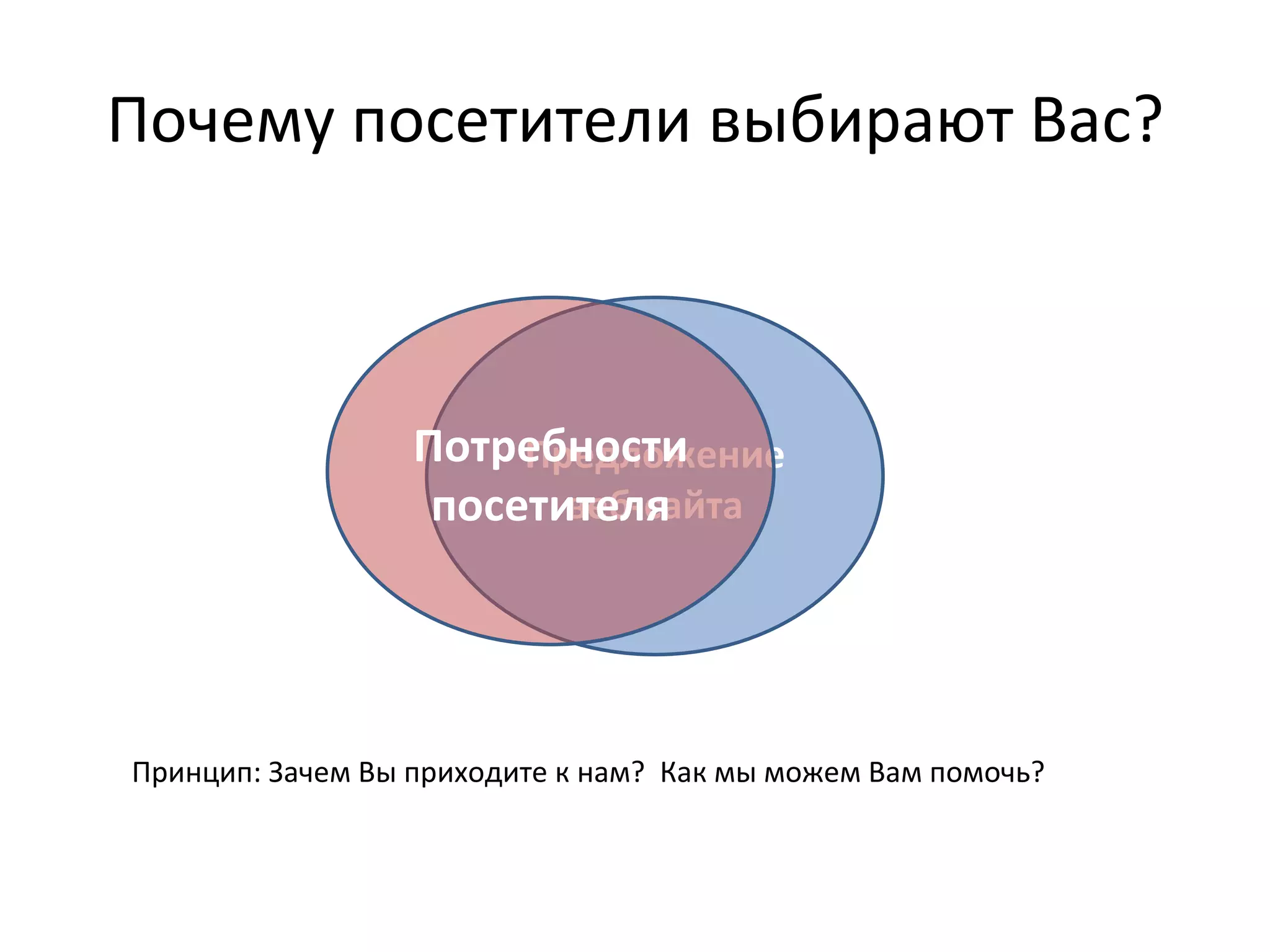 Почему посетители выбирают Вас? Предложение веб-сайта Потребности посетителя Принцип: Зачем Вы приходите к нам?  Как мы можем Вам помочь? 