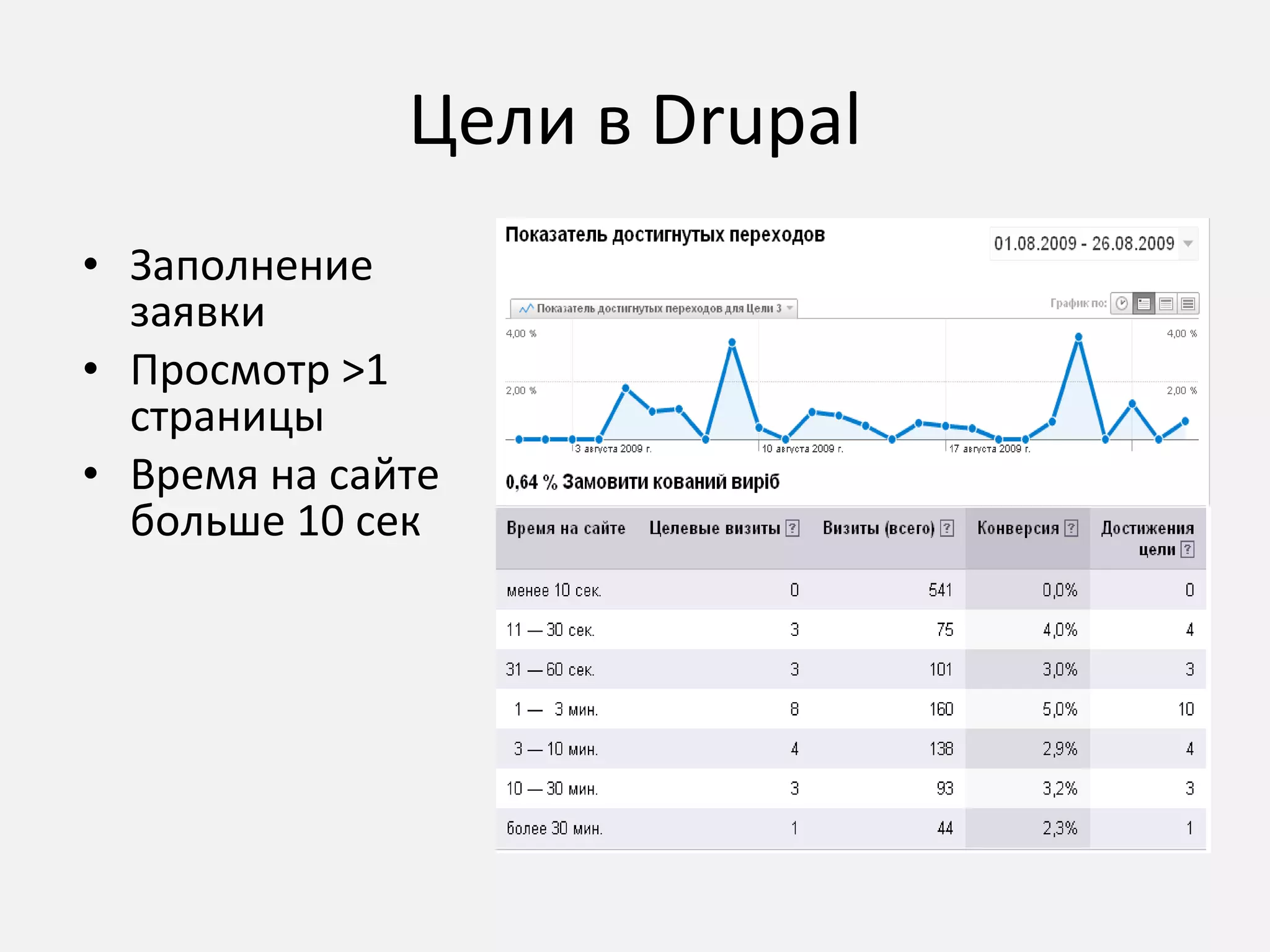 Цели в  Drupal Заполнение заявки Просмотр  >1  страниц ы Время на сайте больше 10 сек 
