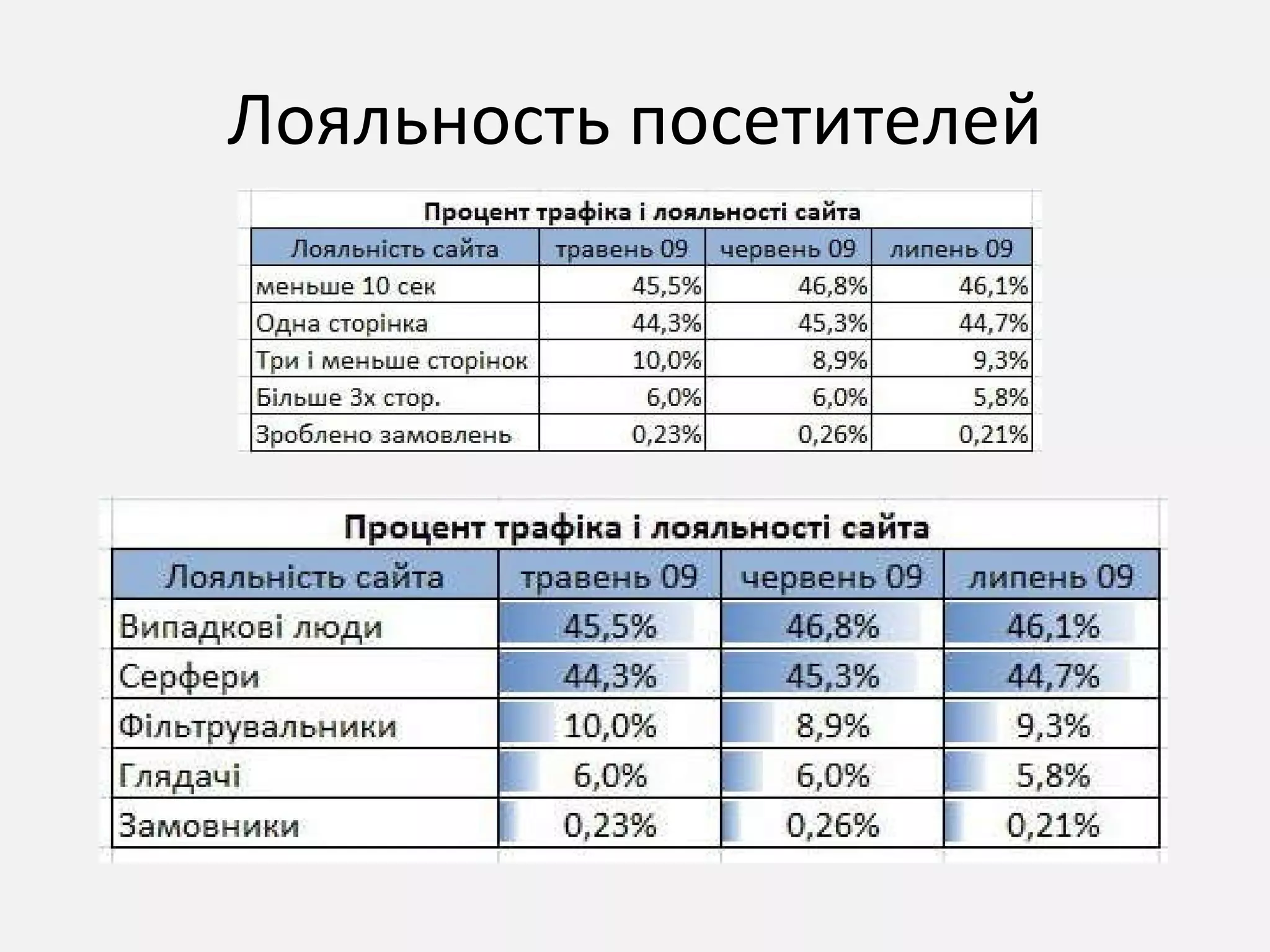 Лояльность посетителей 