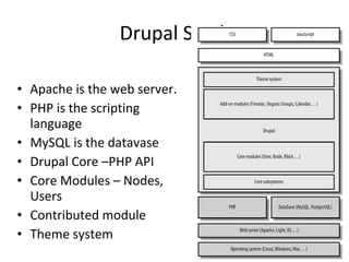 Drupal Stack Apache is the web server.  PHP is the scripting language MySQL is the datavase Drupal Core –PHP API Core Modules – Nodes, Users Contributed module Theme system  