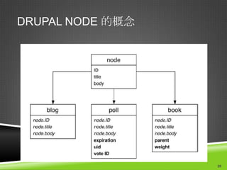 DRUPAL NODE 的概念




                  20
 