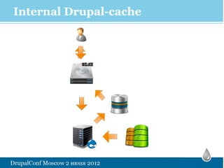 Internal Drupal-cache
 