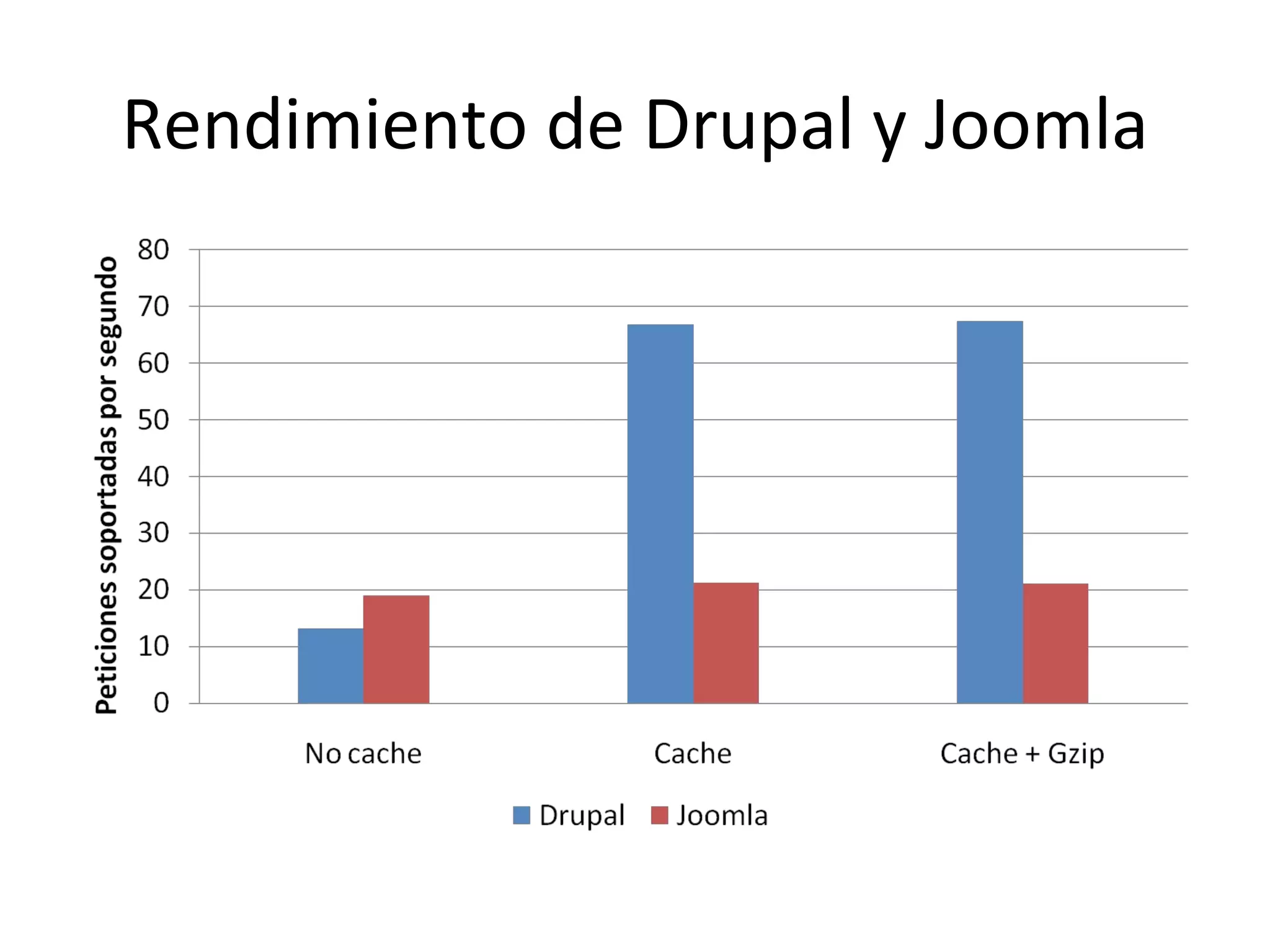 Rendimiento de Drupal y Joomla 