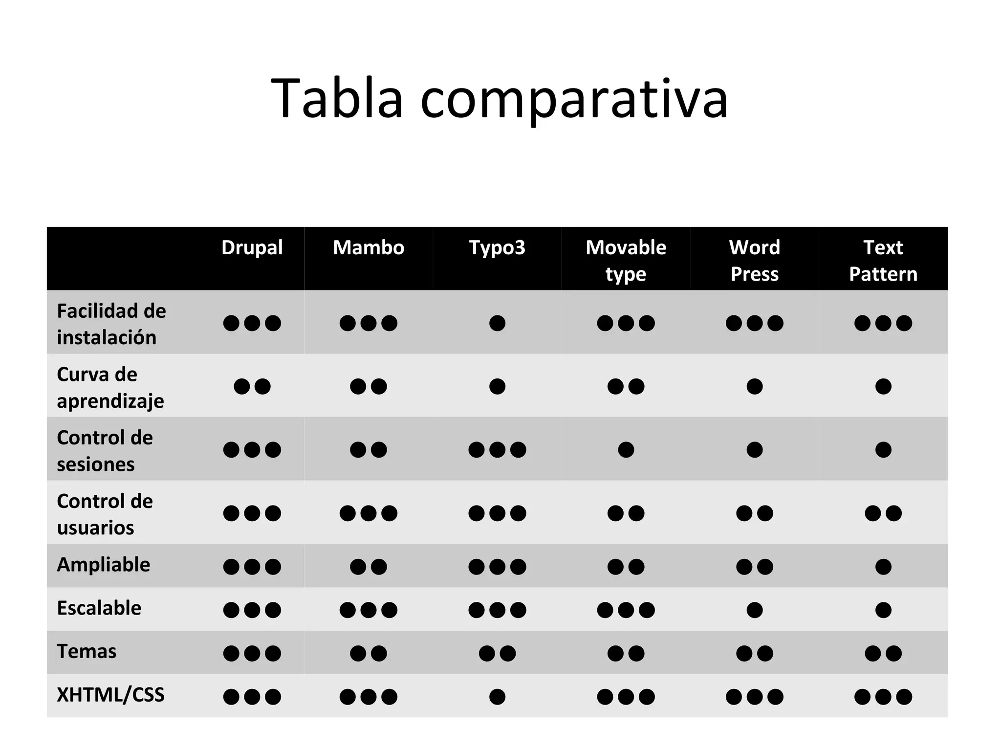 Tabla comparativa Drupal Mambo Typo3 Movable type Word Press Text Pattern Facilidad de instalación       Curva de aprendizaje       Control de sesiones       Control de usuarios       Ampliable       Escalable       Temas       XHTML/CSS       