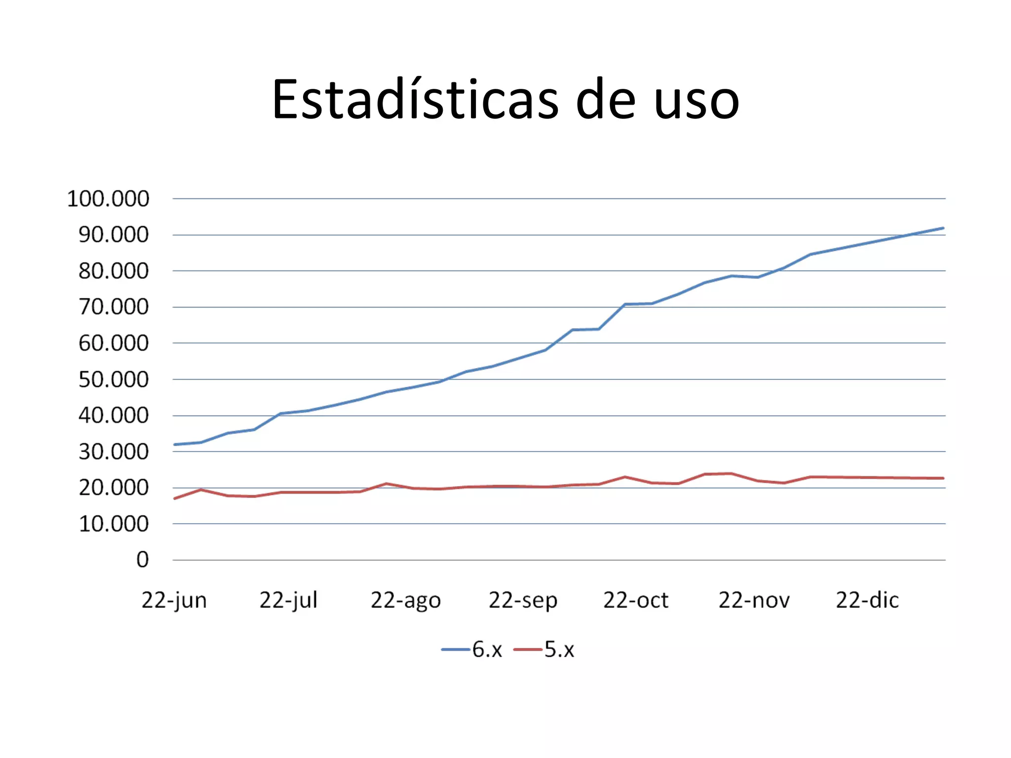 Estadísticas de uso 