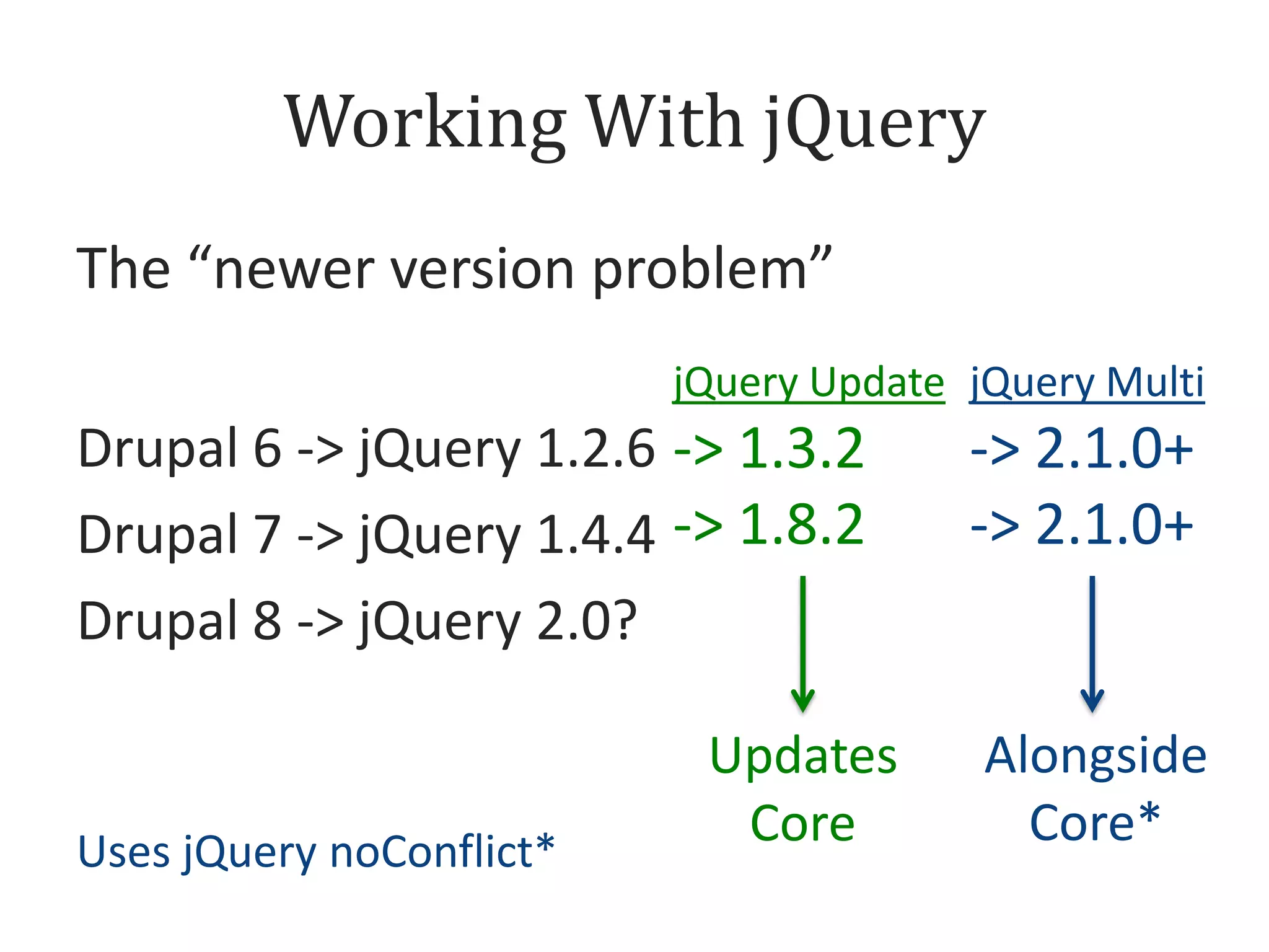 Working With jQuery
The “newer version problem”
jQuery Update jQuery Multi

Drupal 6 -> jQuery 1.2.6 -> 1.3.2
Drupal 7 -> jQuery 1.4.4 -> 1.8.2
Drupal 8 -> jQuery 2.0?

Uses jQuery noConflict*

Updates
Core

-> 2.1.0+
-> 2.1.0+

Alongside
Core*

 