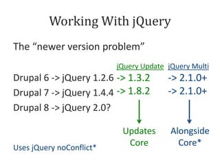 Working With jQuery
The “newer version problem”
jQuery Update jQuery Multi

Drupal 6 -> jQuery 1.2.6 -> 1.3.2
Drupal 7 -> jQuery 1.4.4 -> 1.8.2
Drupal 8 -> jQuery 2.0?

Uses jQuery noConflict*

Updates
Core

-> 2.1.0+
-> 2.1.0+

Alongside
Core*

 