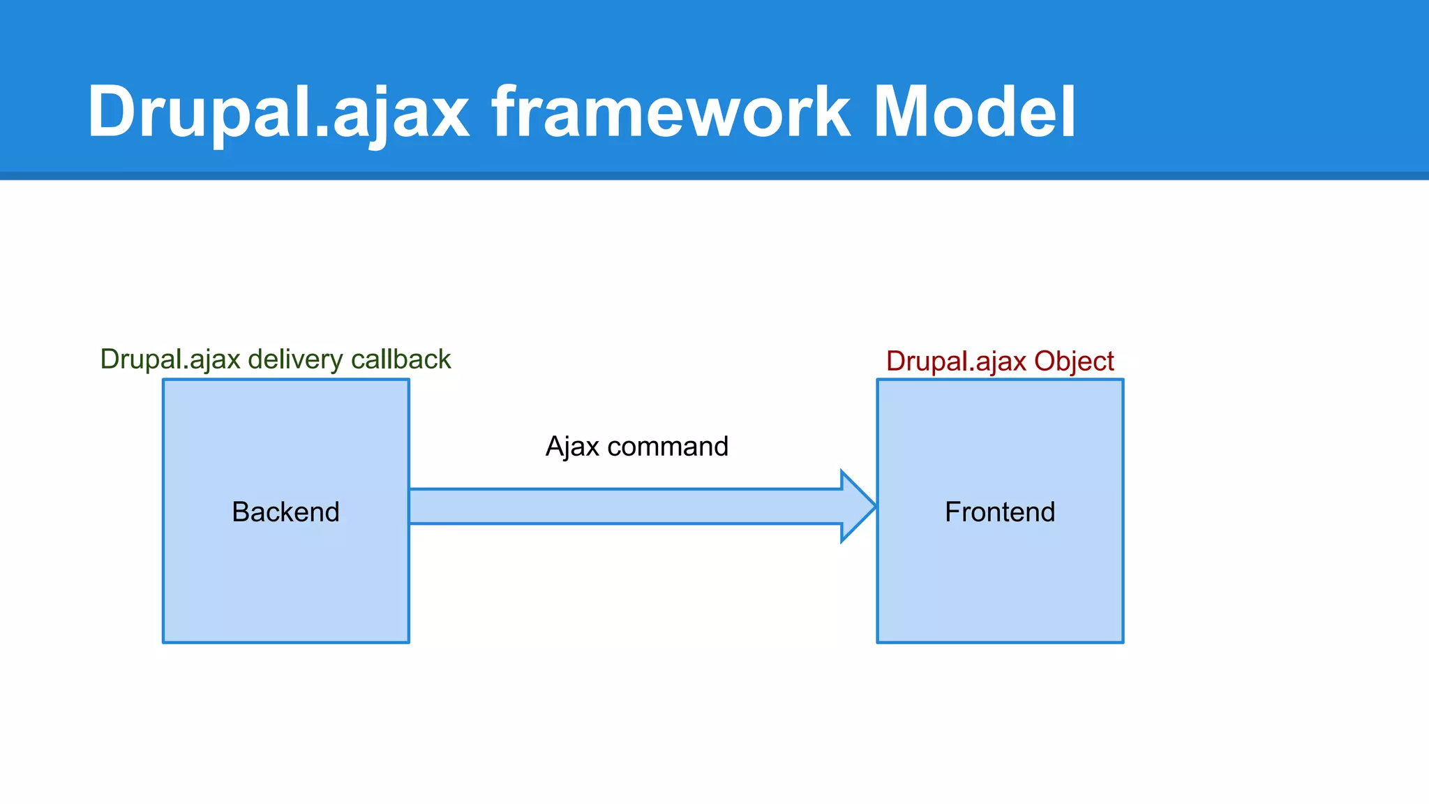 Drupal.ajax framework Model 
Drupal.ajax delivery callback Drupal.ajax Object 
Ajax command 
Backend Frontend 
 