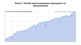 Более 1 100 000 сайтов ежедневно обращаются за 
обновлениями 
 