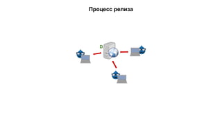 Процесс релиза 
D 
 