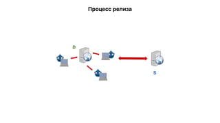Процесс релиза 
S 
D 
 
