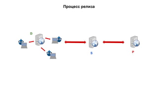 Процесс релиза 
S 
D 
P 
 