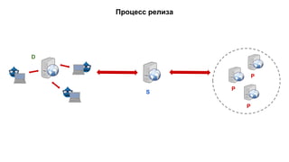 Процесс релиза 
S 
D 
P 
P 
P 
 