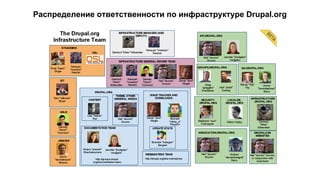 Распределение ответственности по инфраструктуре Drupal.org 
 