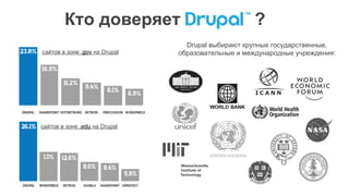 Кто доверяет ? 
сайтов в зоне .gov на Drupal 
сайтов в зоне .edu на Drupal 
Drupal выбирают крупные государственные, 
образовательные и международные учреждения: 
 