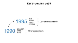 Как строился веб? 
1995 Динамический веб PHP 
1990 БРАУЗЕР 
HTML 
Статический веб HTTP 
MYSQL 
LINUX 
APACHE 
 