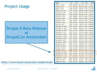 ©Tieto Corporation
Project Usage
Ruben Teijeiro - @rteijeiro
Drupal 8 Beta Release
at
DrupalCon Amsterdam
https://www.drupal.org/project/usage/drupal
 