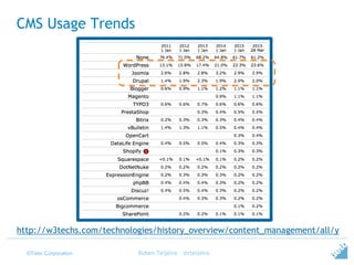 ©Tieto Corporation Ruben Teijeiro - @rteijeiro
http://w3techs.com/technologies/history_overview/content_management/all/y
CMS Usage Trends
 
