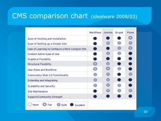 CMS comparison chart   (idealware 2009/03)




                                             10
 
