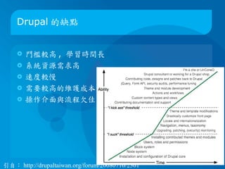 Drupal 的缺點


       門檻較高 , 學習時間長
       系統資源需求高
       速度較慢
       需要較高的維護成本
       操作介面與流程欠佳




引自： http://drupaltaiwan.org/forum/20080716/2361
 