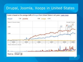 Drupal, Joomla, Xoops in United States




                                     27
 