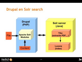 Drupal en Solr search 
File (extractie PDF,...) 
p. 20 
Solr server 
(Java) 
Drupal 
(PHP) 
Apache Solr 
Modules 
Tika 
Lucene 
(index) 
Content 
 