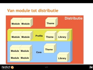 Module Module Profile Theme Library 
Module Module Theme 
p. 33 
Distributie 
Van module tot distributie 
Module Module Theme 
Core 
Module Module 
Library 
 