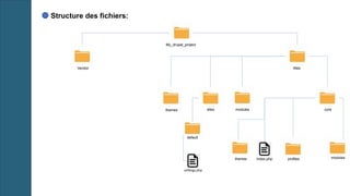 Structure des fichiers:
My_drupal_project
Web
sites modules core
themes
themes
Vendor
default
settings.php
profiles modules
Index.php
 