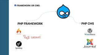 PHP FRAMEWORK PHP CMS
FRAMEWORK OR CMS:
 